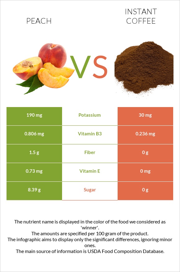 Peach vs Instant coffee infographic