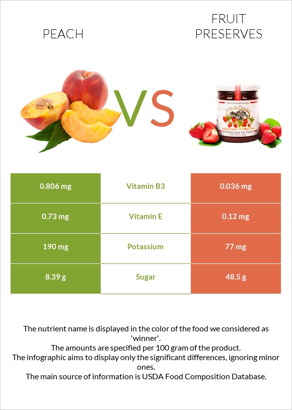 Peach vs Fruit preserves infographic