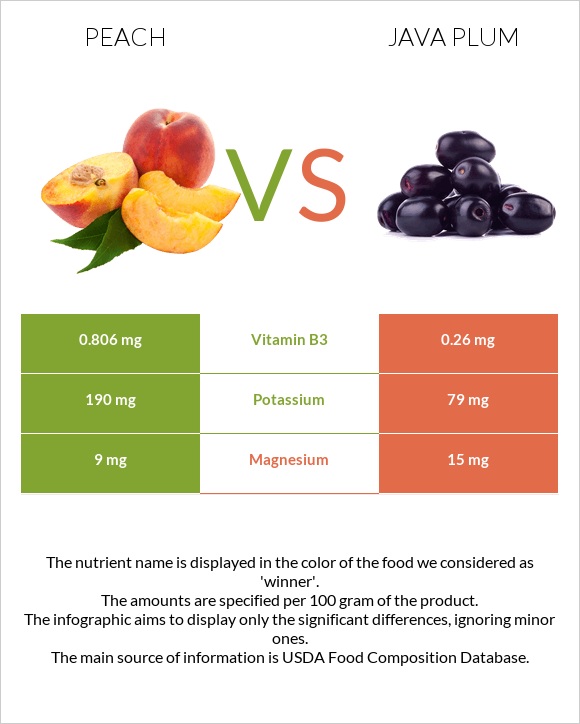 Peach vs Java plum infographic