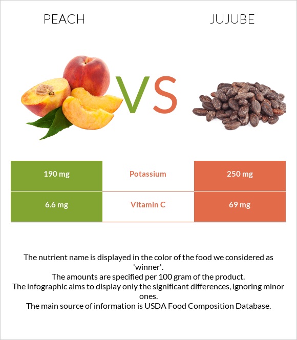 Peach vs Jujube infographic