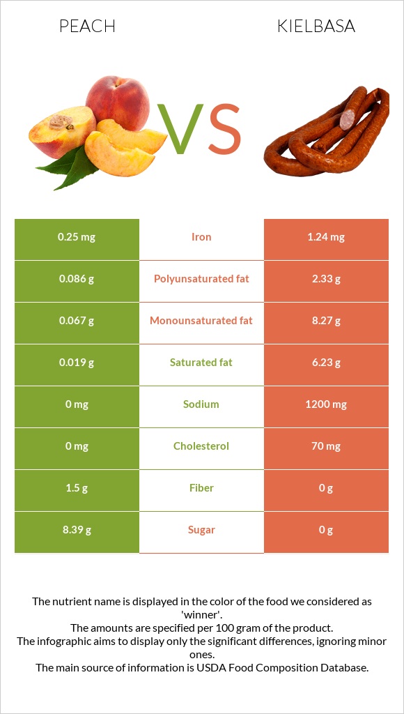 Peach vs Kielbasa infographic