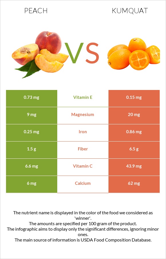 Peach vs Kumquat infographic