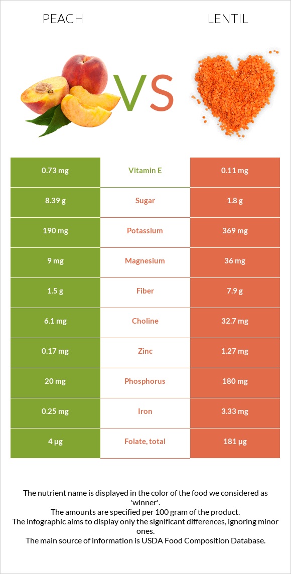 Peach vs Lentil infographic