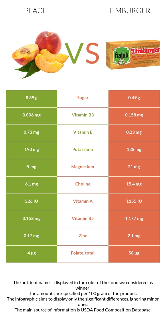 Peach vs Limburger infographic