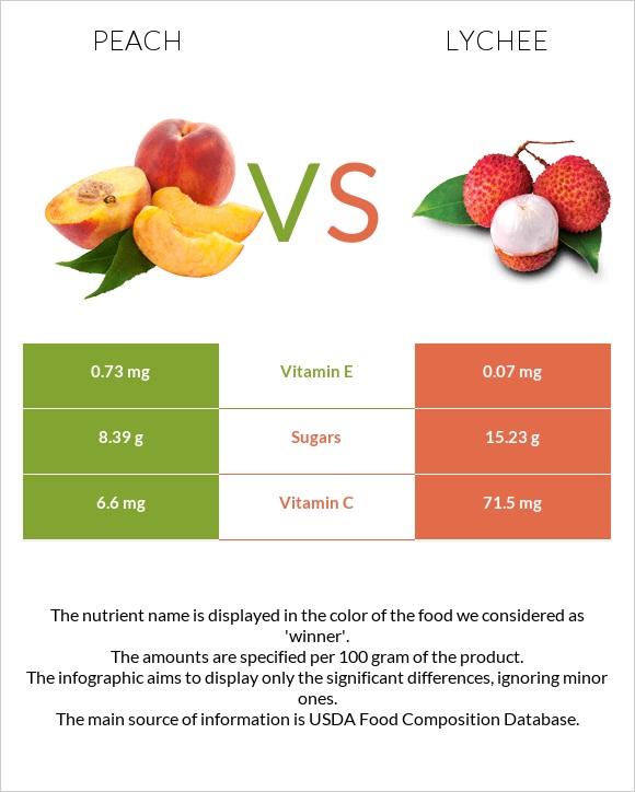 Peach vs Lychee infographic