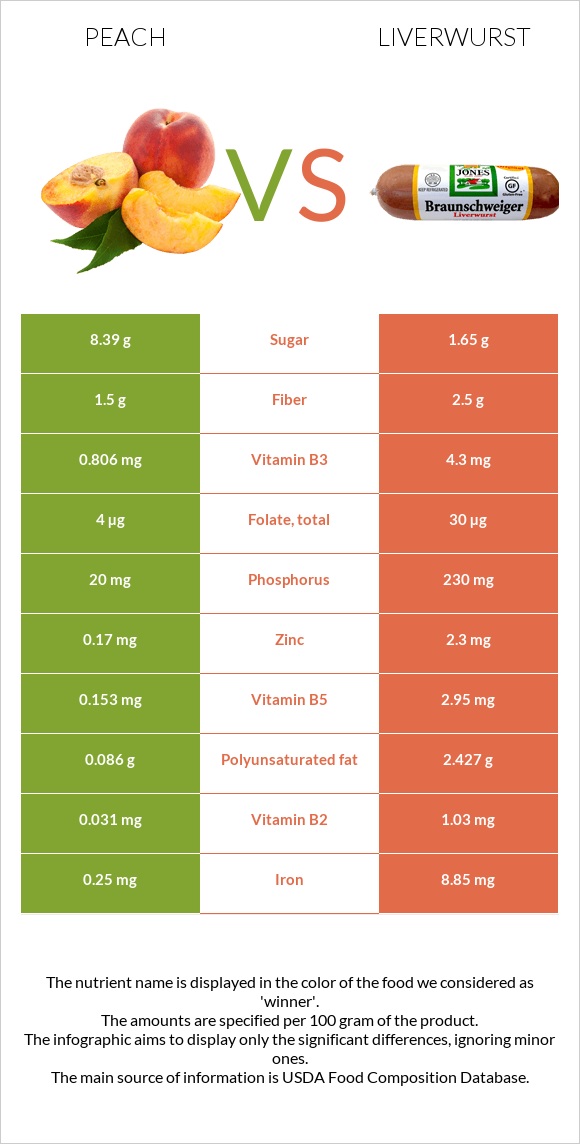 Դեղձ vs Liverwurst infographic