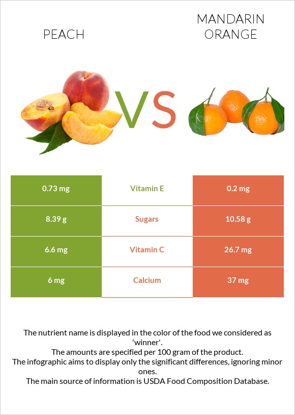 Peach vs Mandarin orange infographic