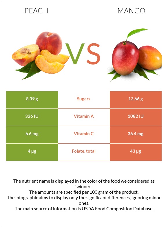 Peach vs Mango infographic