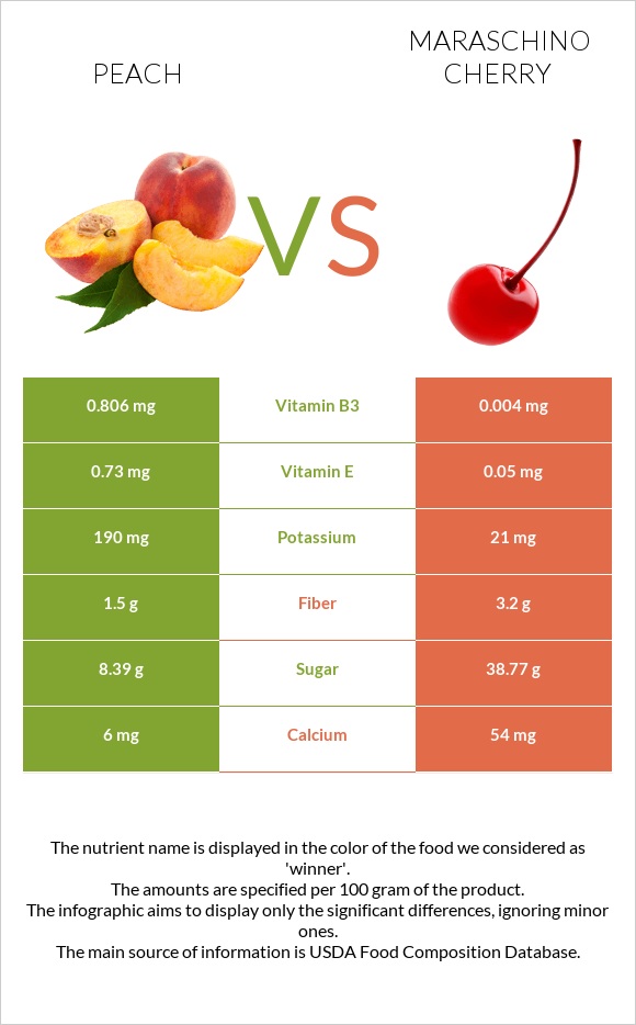 Peach vs Maraschino cherry infographic