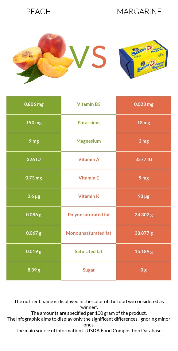 Peach vs Margarine infographic