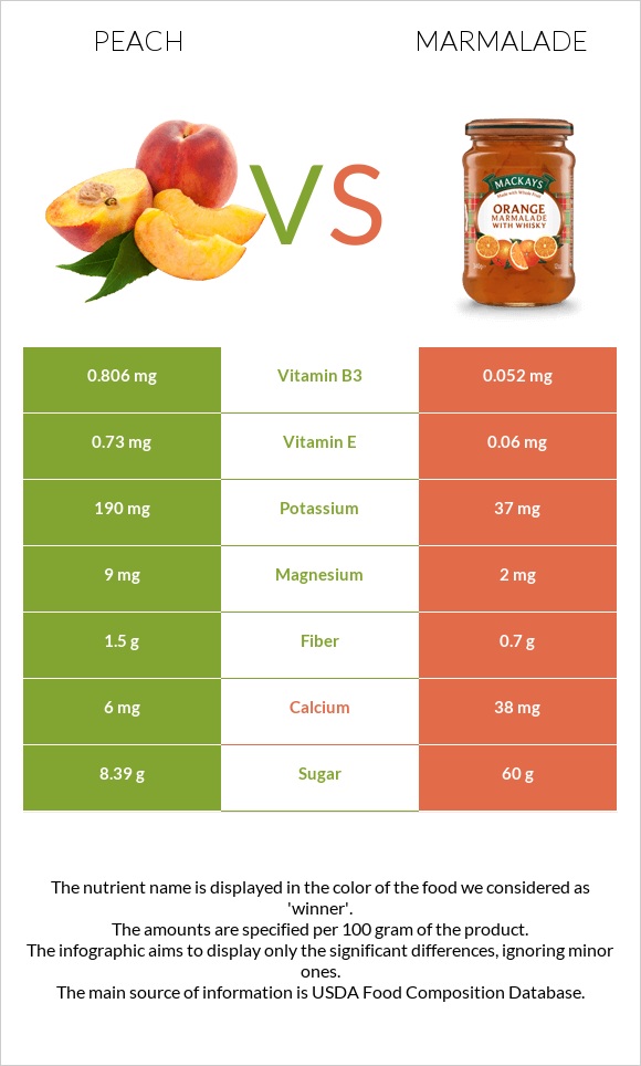 Peach vs Marmalade infographic