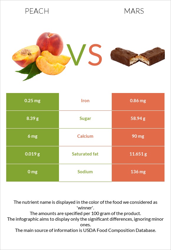 Peach vs Mars infographic