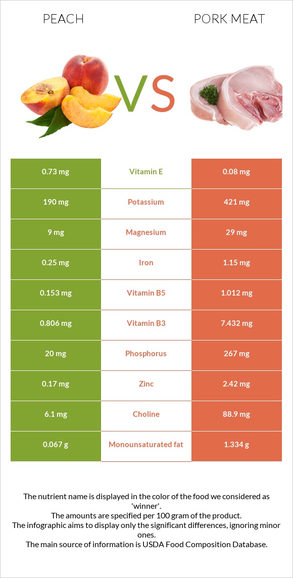 Դեղձ vs Խոզի միս infographic