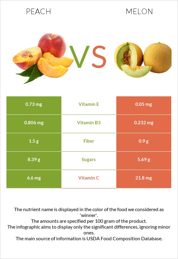 Peach vs Melon infographic