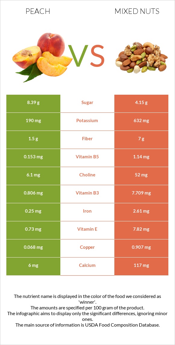 Դեղձ vs Խառը ընկույզ infographic