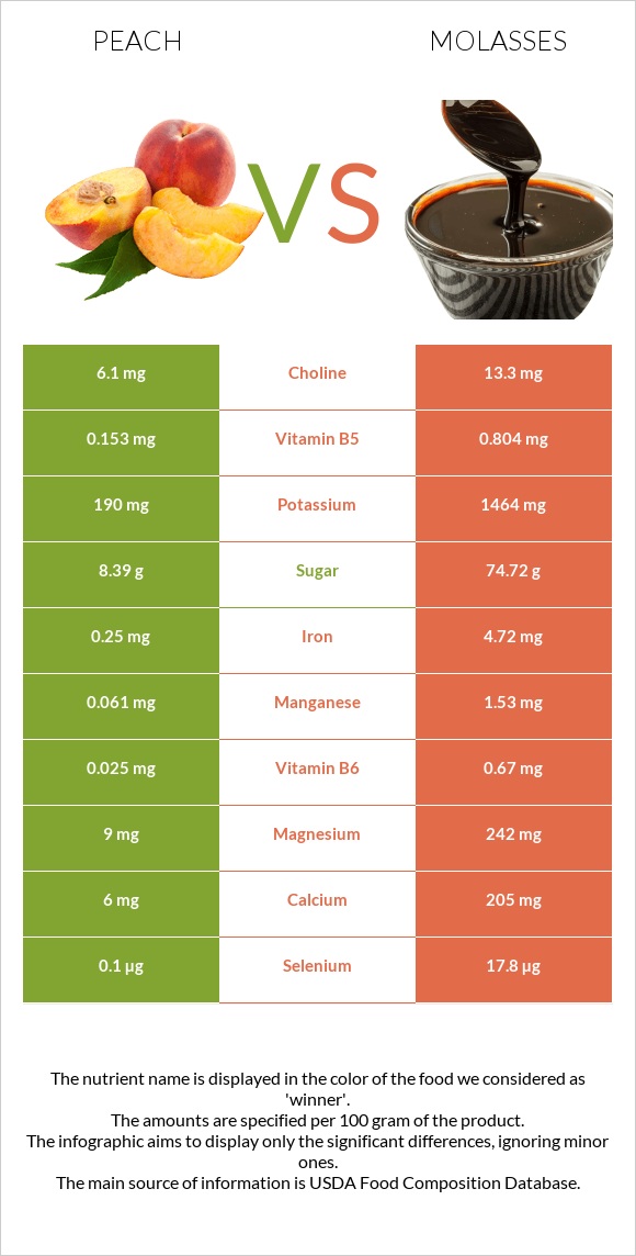Peach vs Molasses infographic