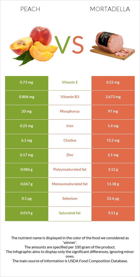 Peach vs Mortadella infographic