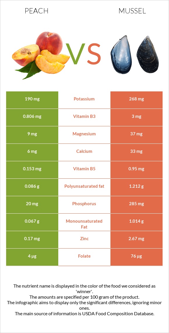 Peach vs Mussels infographic