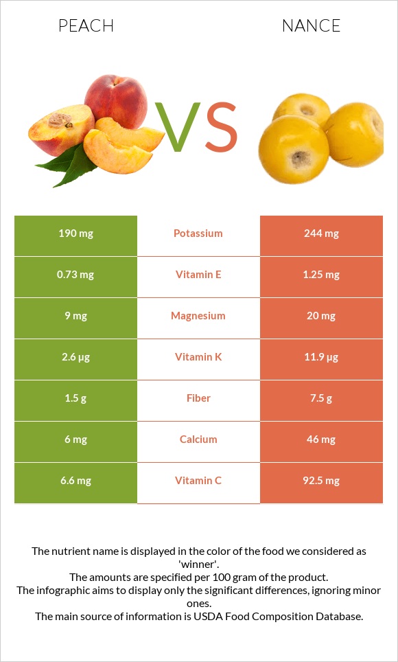 Դեղձ vs Նանս infographic