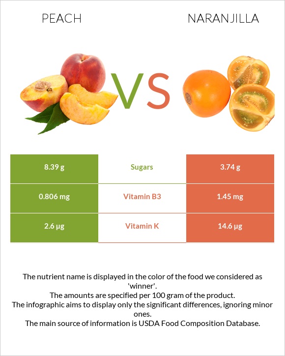 Peach vs Naranjilla infographic