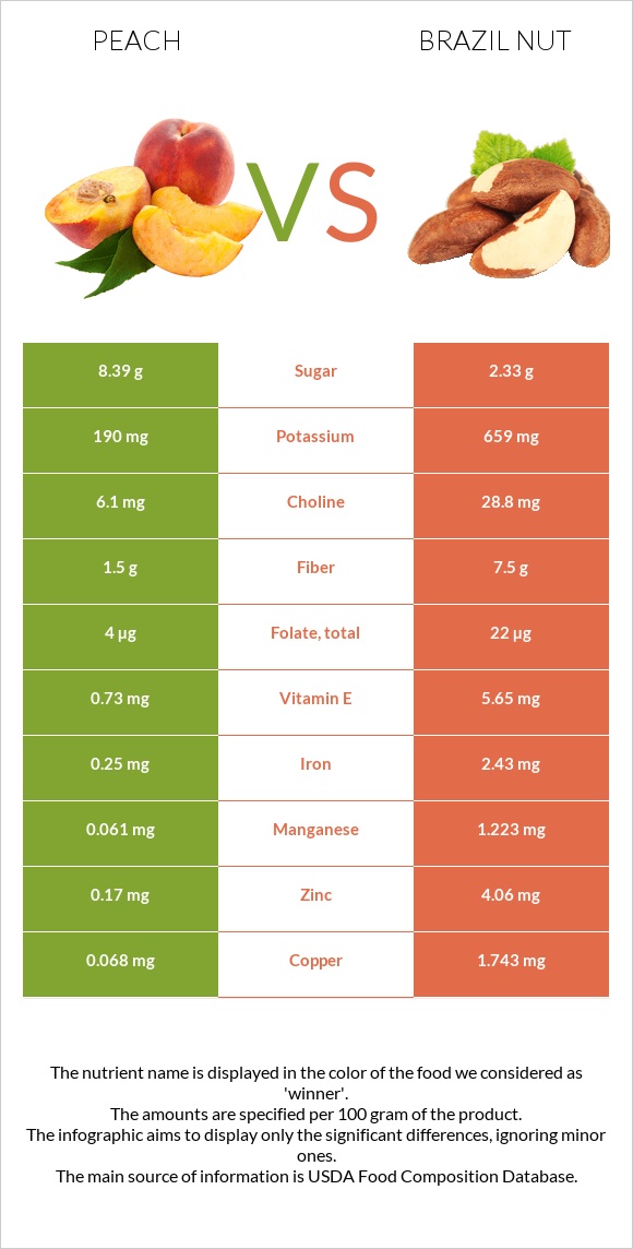 Դեղձ vs Բրազիլական ընկույզ infographic