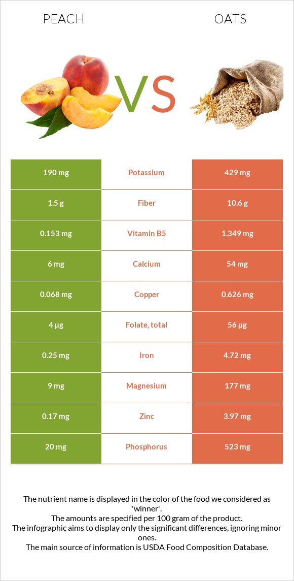 Peach vs Oats infographic