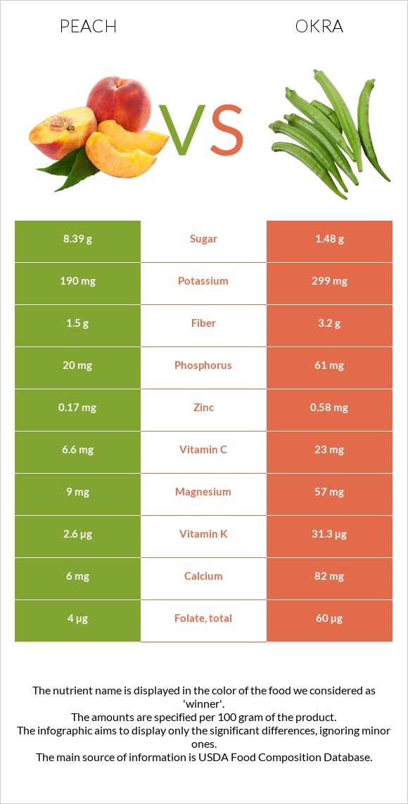 Peach vs Okra infographic
