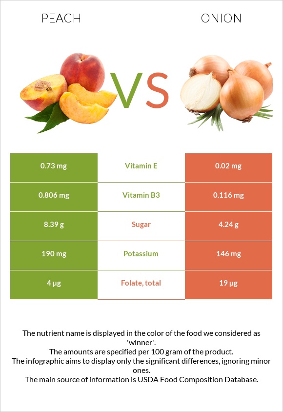 Peach vs Onion infographic