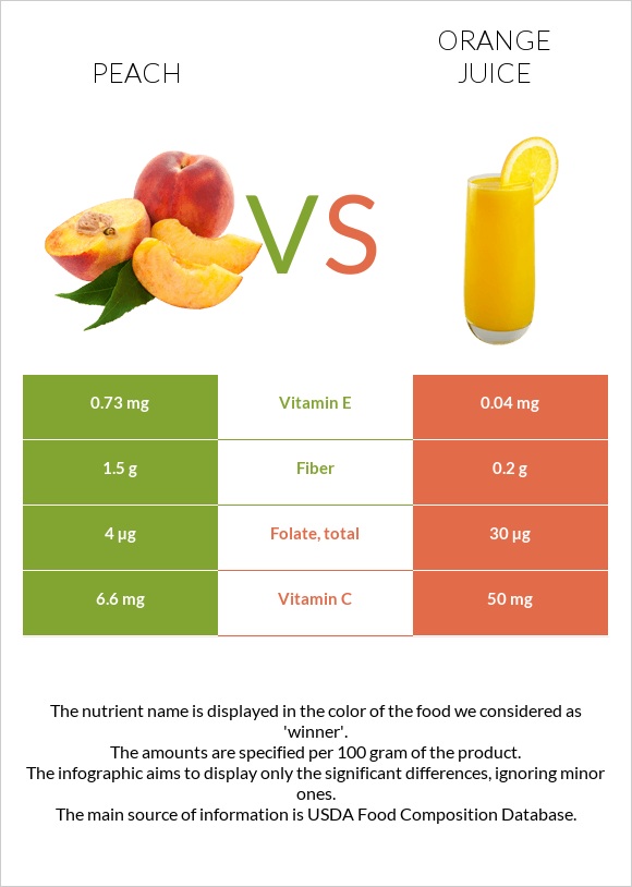 Peach vs Orange juice infographic