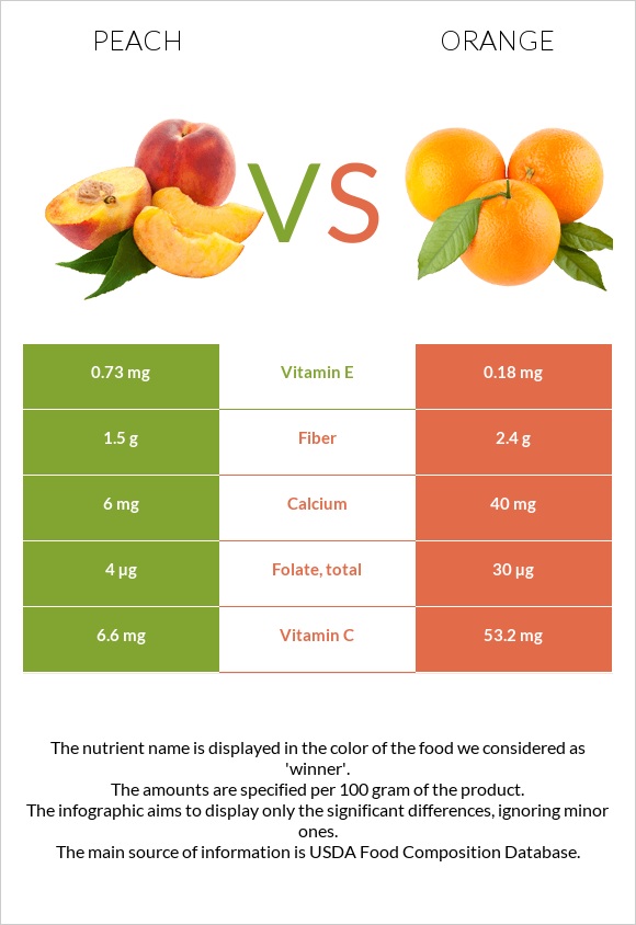 Peach vs Orange infographic