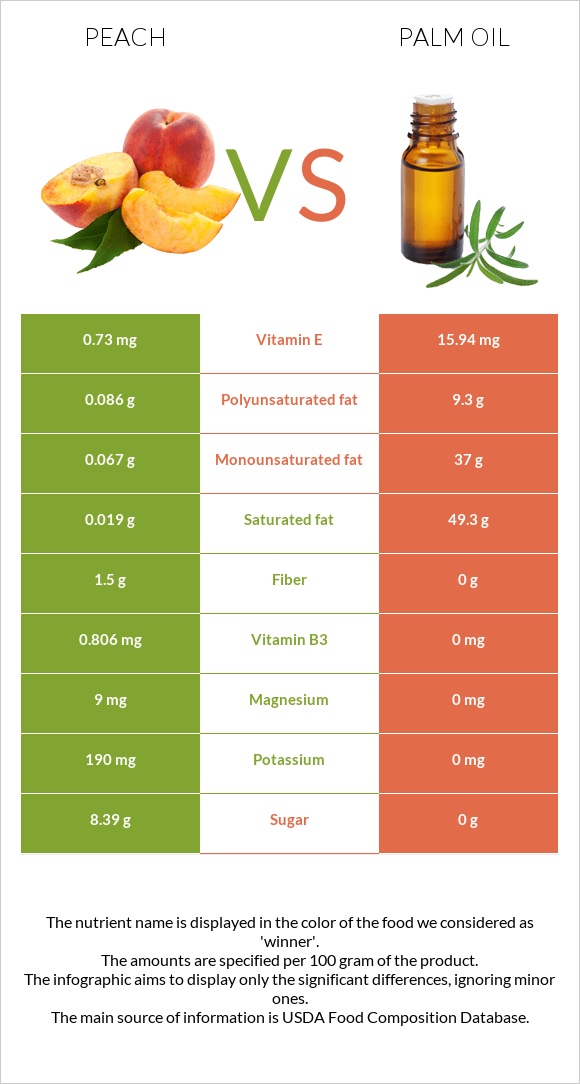 Peach vs Palm oil infographic
