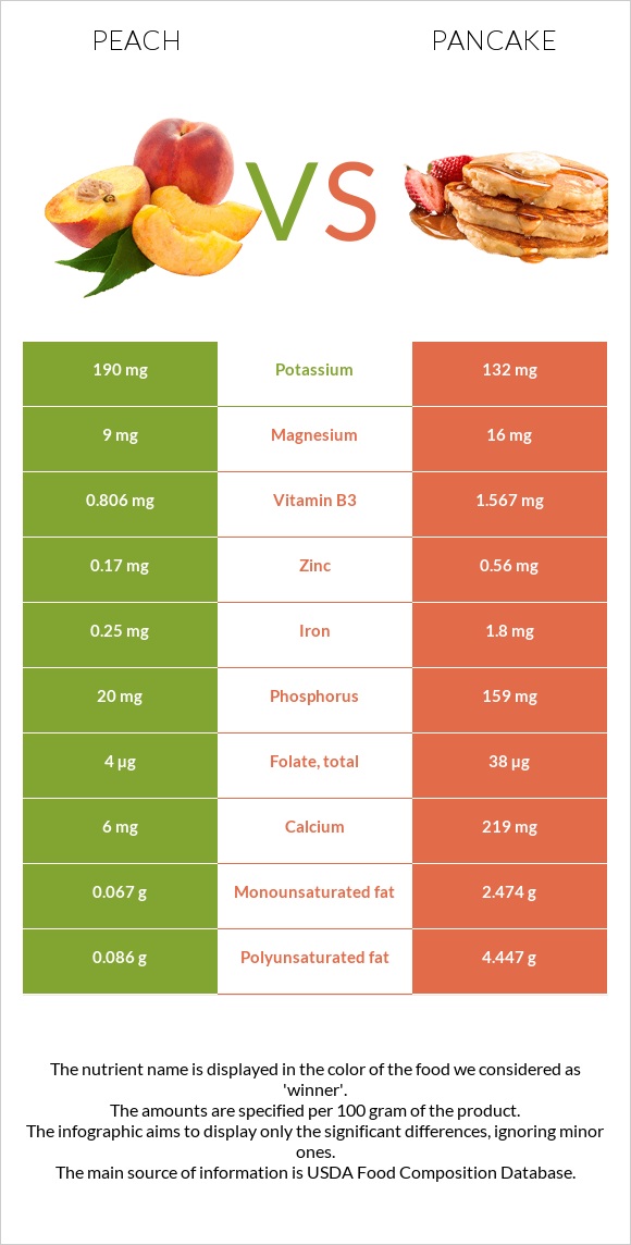Peach vs Pancake infographic