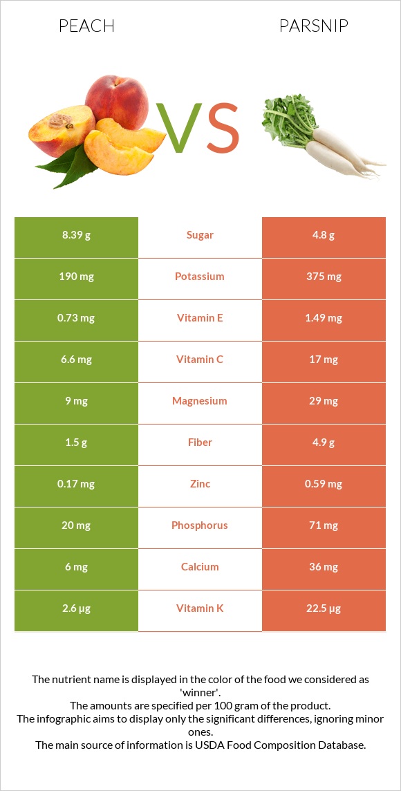 Peach vs Parsnip infographic