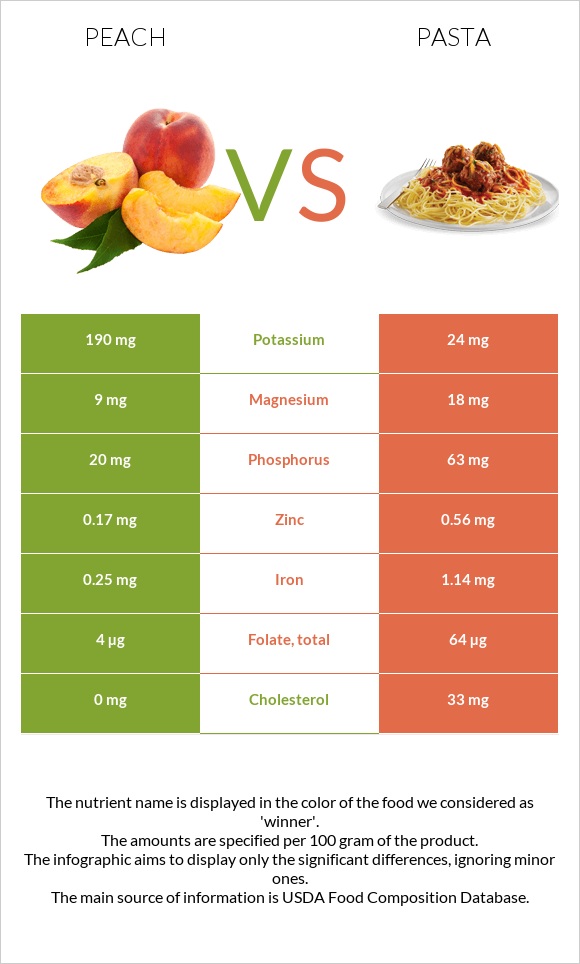 Peach vs Pasta infographic