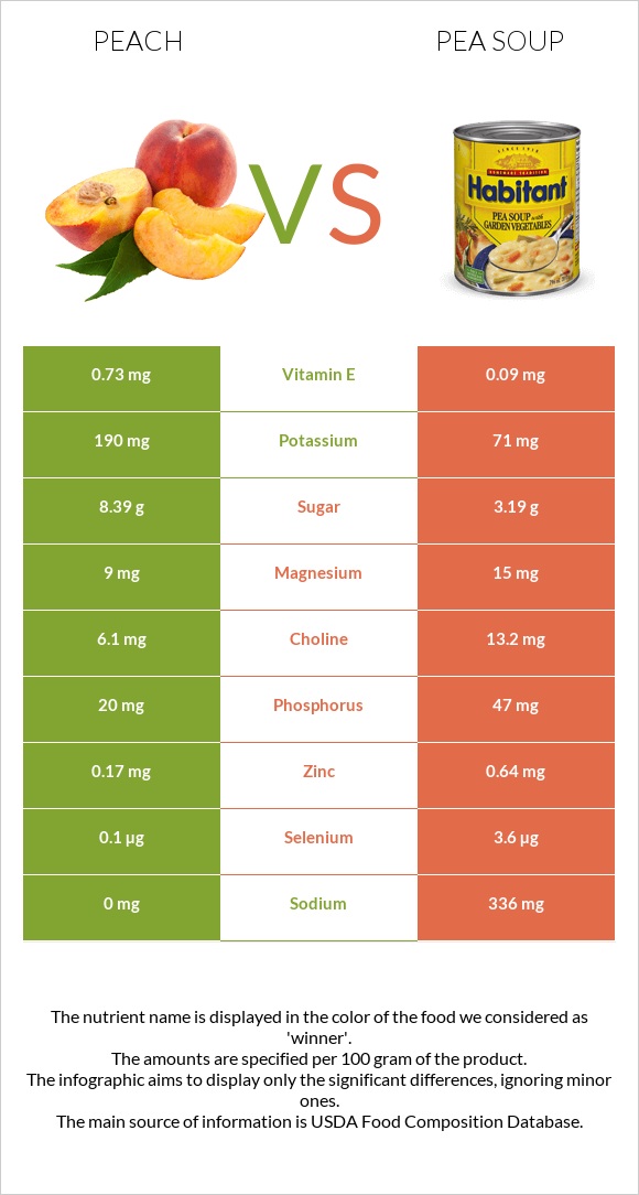 Peach vs Pea soup infographic