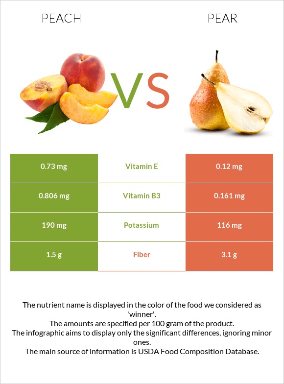 Peach vs Pear infographic