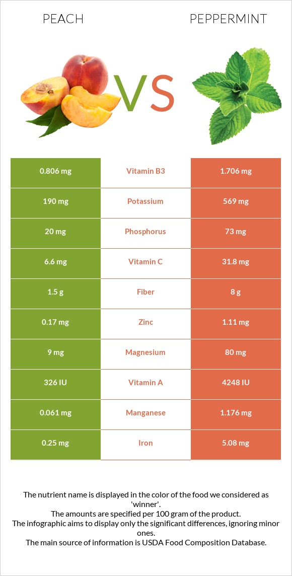 Peach vs Peppermint infographic