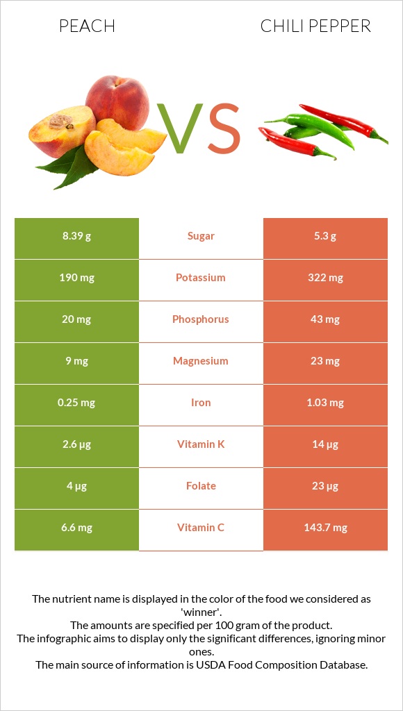 Peach vs Chili pepper infographic