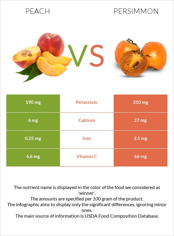Peach vs Persimmon infographic