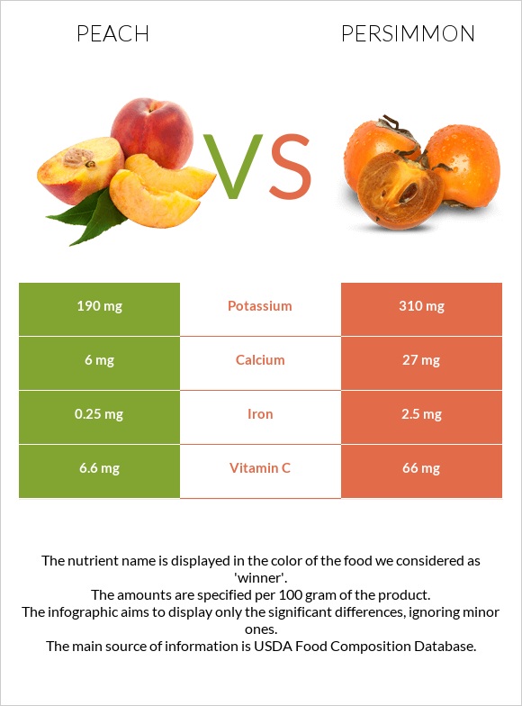 Դեղձ vs Խուրմա infographic