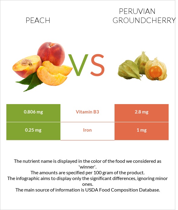 Peach vs Peruvian groundcherry infographic