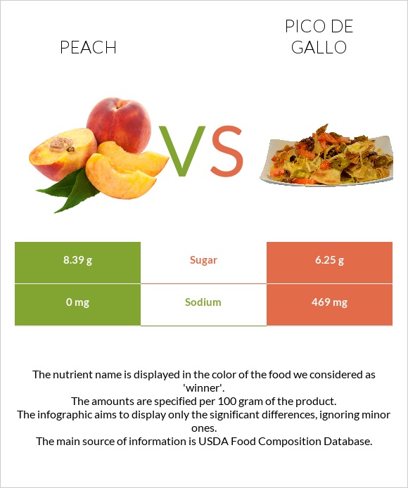 Դեղձ vs Պիկո դե-գալո infographic