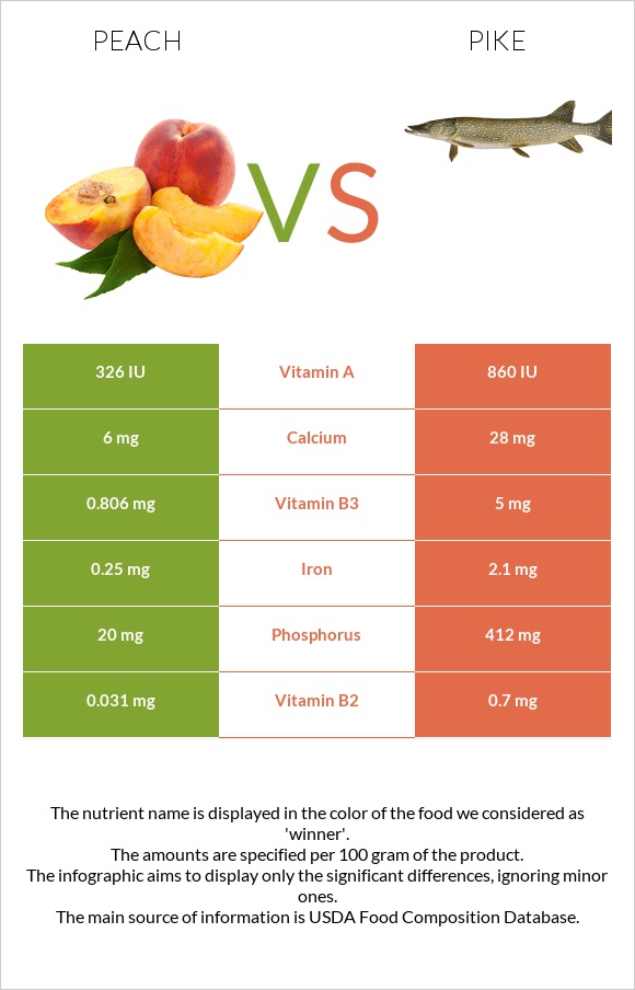 Peach vs Pike infographic
