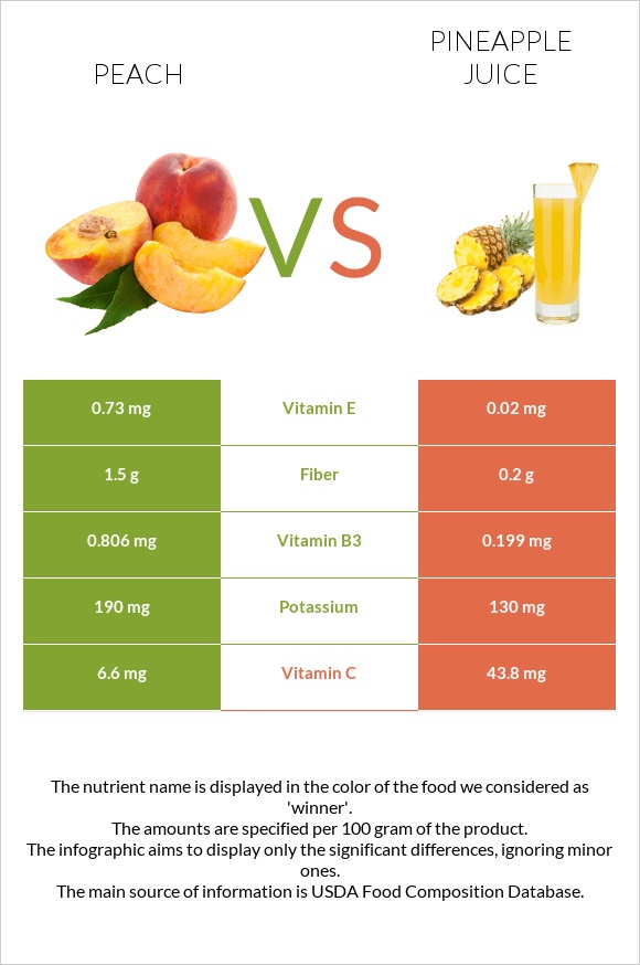 Peach vs Pineapple juice infographic
