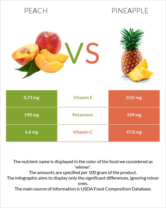 Դեղձ vs Արքայախնձոր infographic