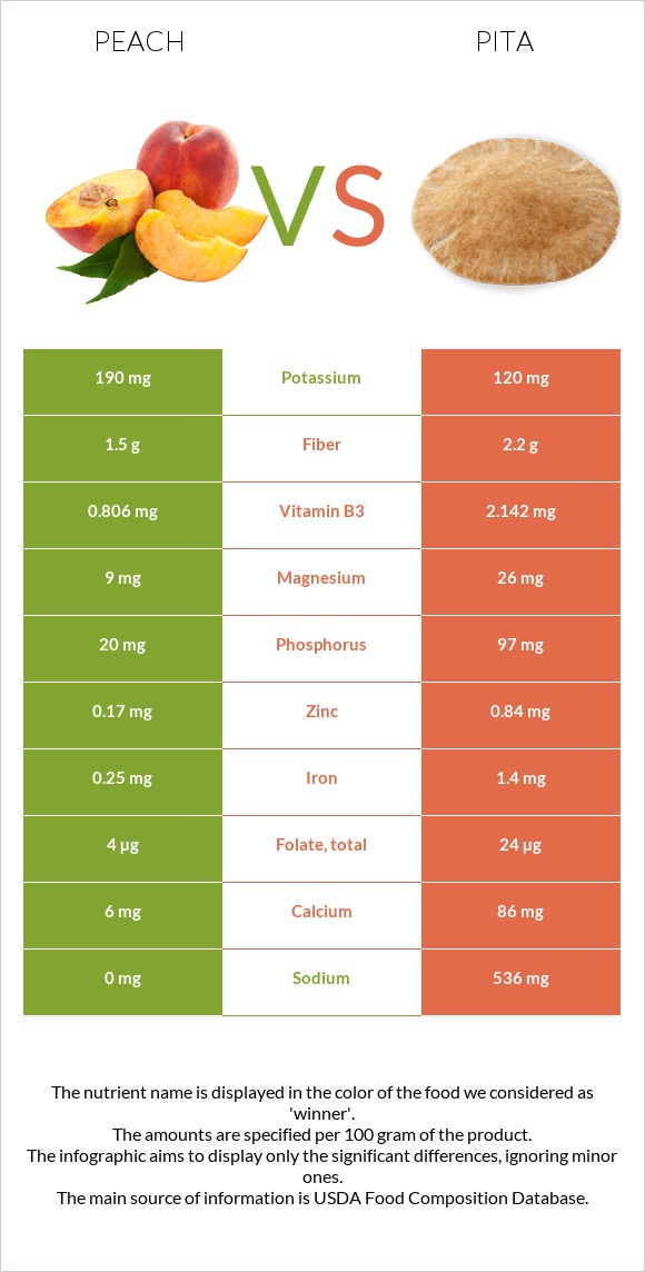 Peach vs Pita infographic