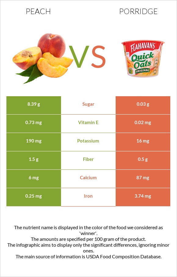 Peach vs Porridge infographic