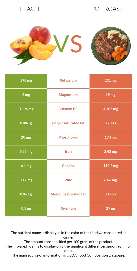 Peach vs Pot roast infographic