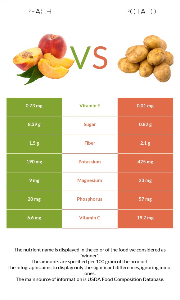 Դեղձ vs Կարտոֆիլ infographic