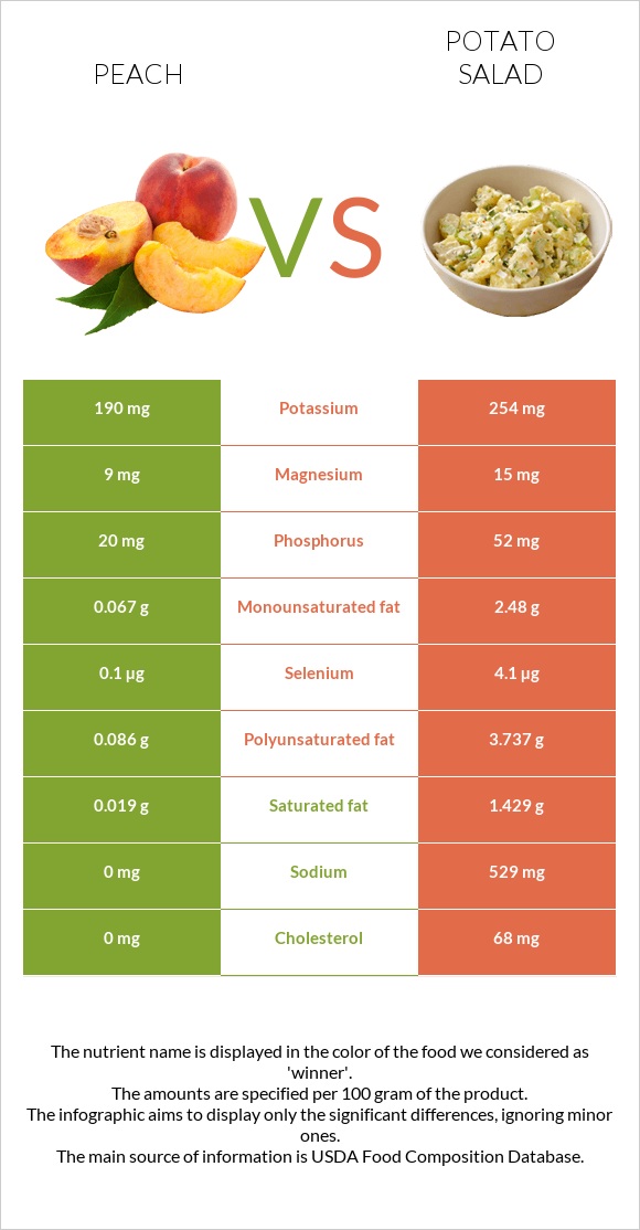 Դեղձ vs Կարտոֆիլով աղցան infographic